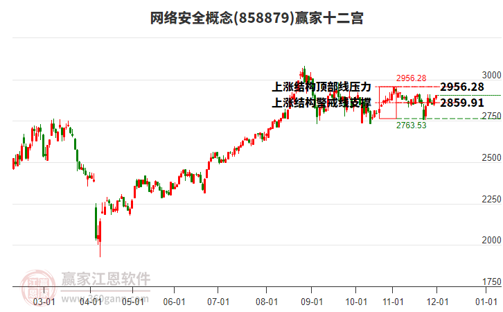 858879網(wǎng)絡(luò)安全贏家十二宮工具