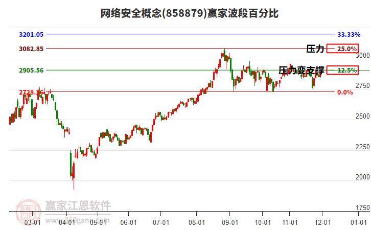 網(wǎng)絡(luò)安全概念板塊波段百分比工具
