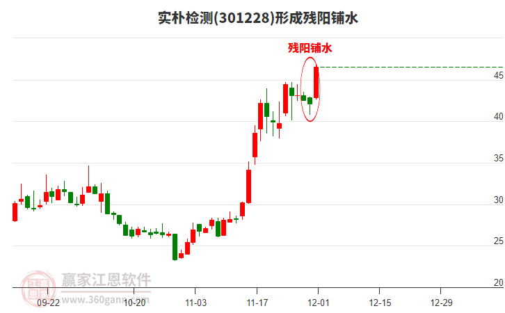 301228實樸檢測形成殘陽鋪水形態(tài)