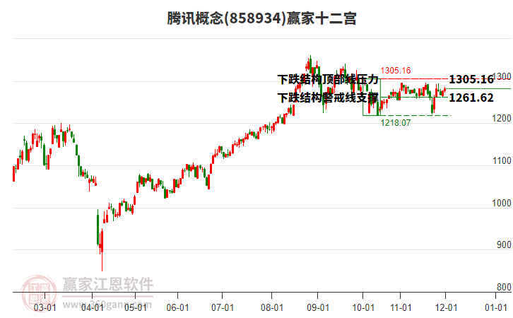858934騰訊贏家十二宮工具
