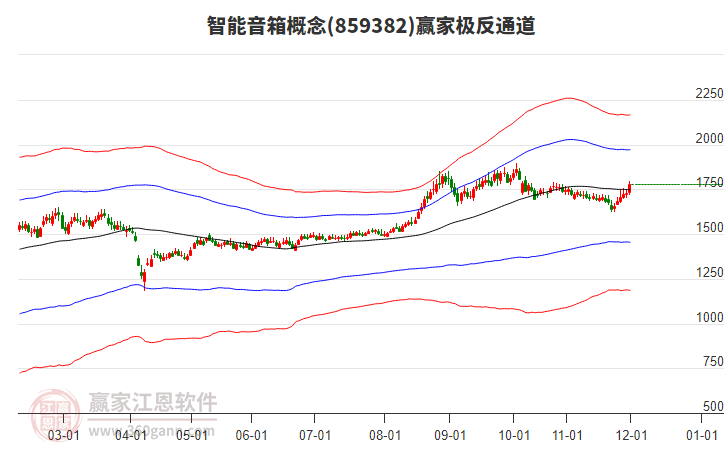 859382智能音箱贏家極反通道工具