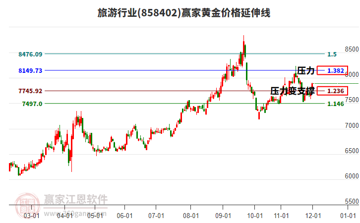 旅游行業(yè)黃金價格延伸線工具 旅游行業(yè)黃金價格延伸線工具