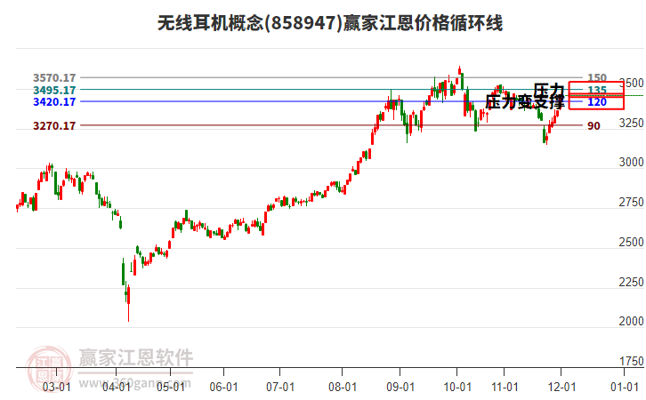 無(wú)線耳機(jī)概念江恩價(jià)格循環(huán)線工具