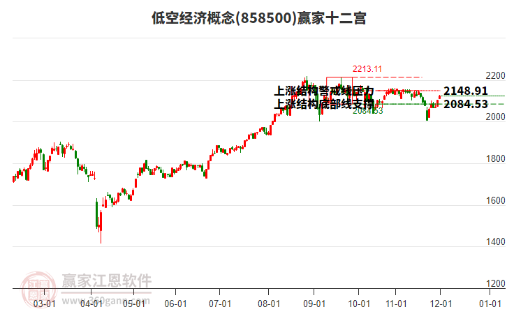 858500低空經(jīng)濟贏家十二宮工具 858500低空經(jīng)濟贏家十二宮工具