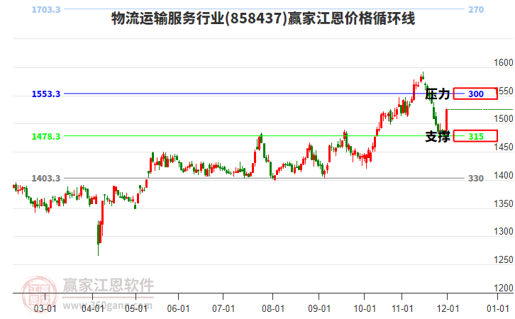 物流運輸服務行業(yè)江恩價格循環(huán)線工具 物流運輸服務行業(yè)江恩價格循環(huán)線工具