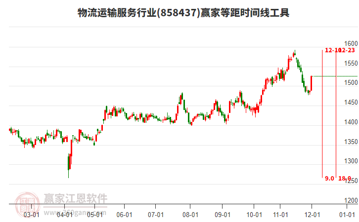 物流運輸服務(wù)行業(yè)等距時間周期線工具 物流運輸服務(wù)行業(yè)等距時間周期線工具