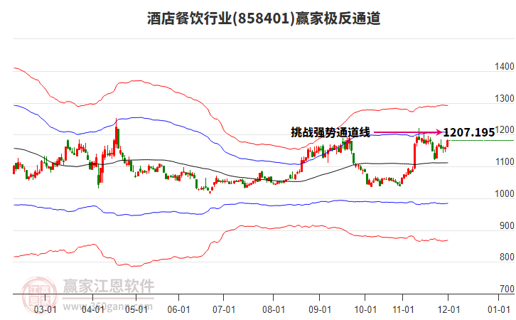 858401酒店餐飲贏家極反通道工具