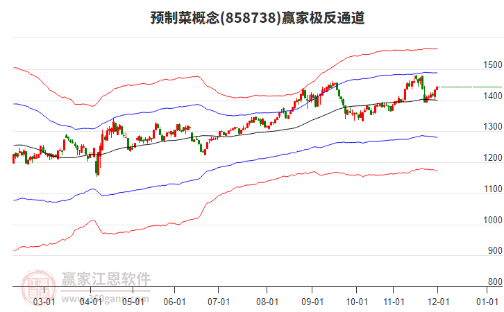 858738預(yù)制菜贏家極反通道工具