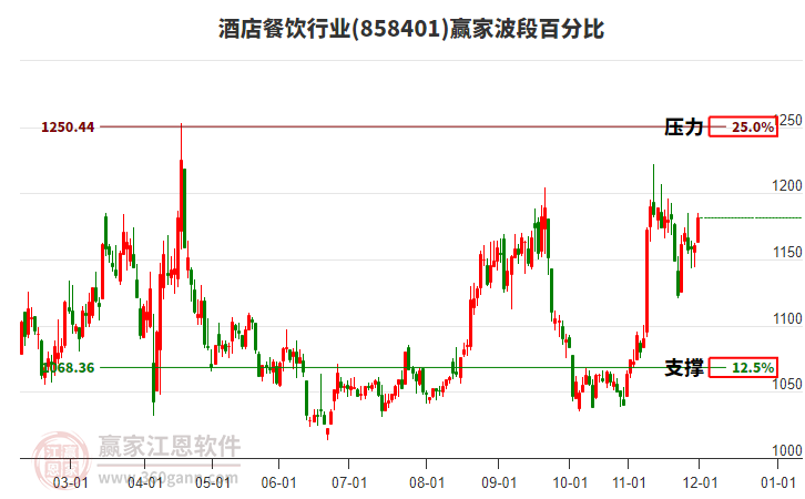 酒店餐飲行業(yè)贏家波段百分比工具