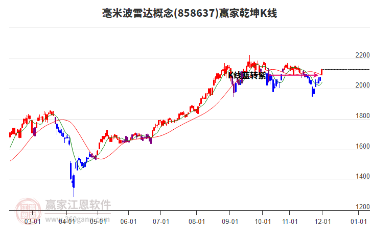 858637毫米波雷達(dá)贏家乾坤K線工具 858637毫米波雷達(dá)贏家乾坤K線工具