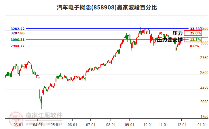 汽車電子概念贏家波段百分比工具 汽車電子概念贏家波段百分比工具