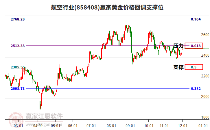 航空行業(yè)黃金價(jià)格回調(diào)支撐位工具 航空行業(yè)黃金價(jià)格回調(diào)支撐位工具