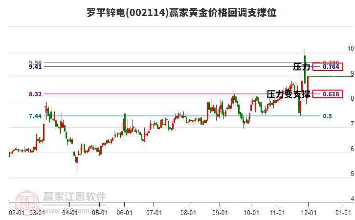 002114羅平鋅電黃金價格回調(diào)支撐位工具