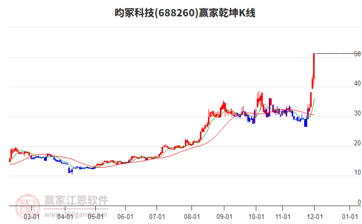 688260昀?？萍稼A家乾坤K線工具
