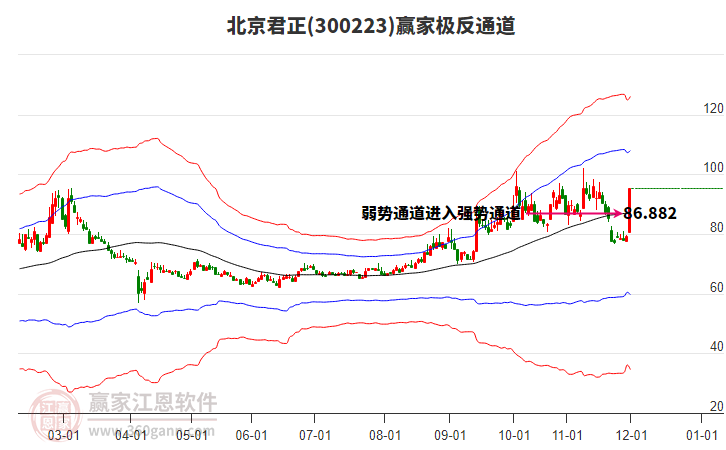 300223北京君正贏家極反通道工具