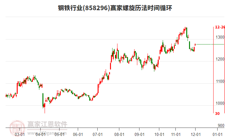 鋼鐵行業(yè)螺旋歷法時(shí)間循環(huán)工具