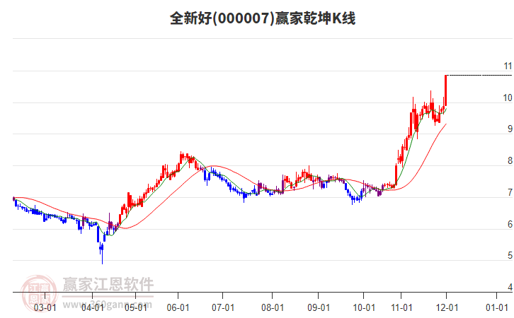 000007全新好贏家乾坤K線工具