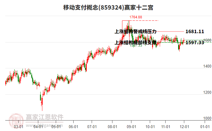859324移動(dòng)支付贏家十二宮工具