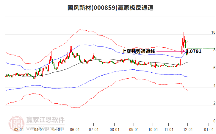 000859國風新材贏家極反通道工具