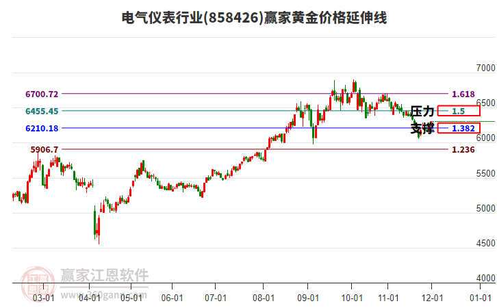 電氣儀表行業(yè)黃金價格延伸線工具