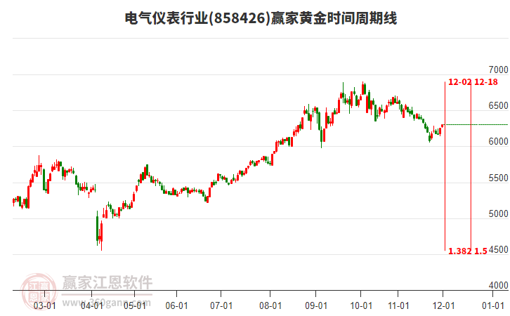 電氣儀表行業(yè)黃金時間周期線工具