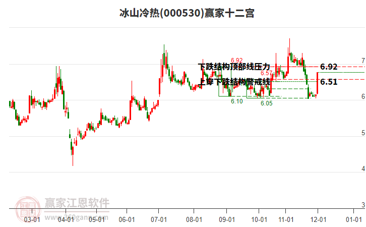 000530冰山冷熱贏家十二宮工具