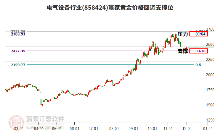 電氣設(shè)備行業(yè)黃金價(jià)格回調(diào)支撐位工具