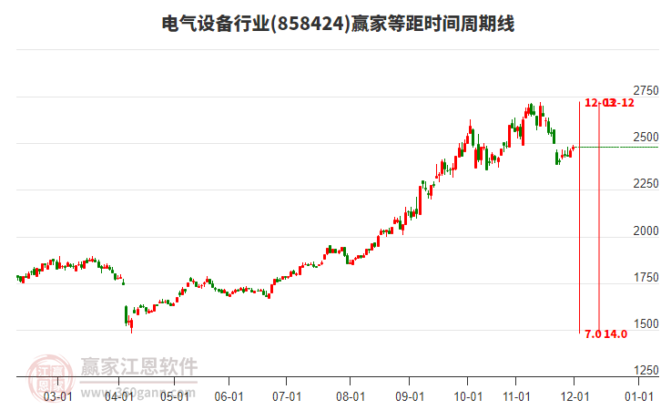 電氣設(shè)備行業(yè)等距時(shí)間周期線工具