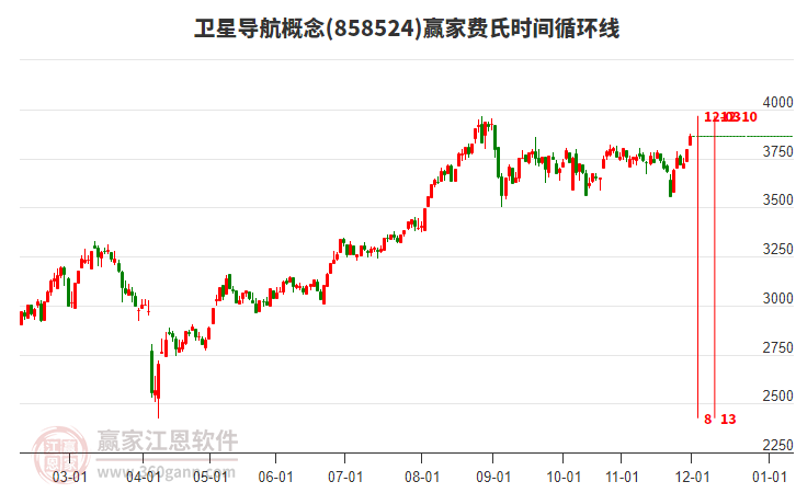 衛(wèi)星導(dǎo)航概念贏家費氏時間循環(huán)線工具
