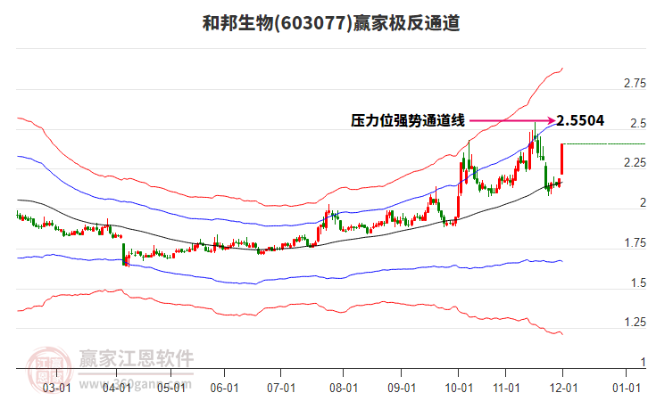 603077和邦生物贏家極反通道工具