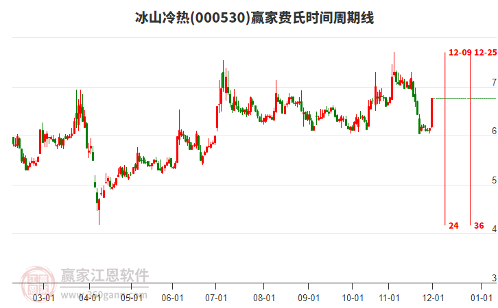 000530冰山冷熱費氏時間周期線工具