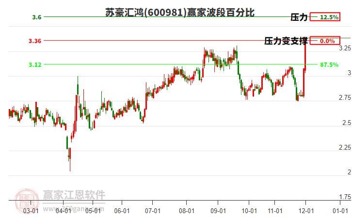 600981蘇豪匯鴻波段百分比工具