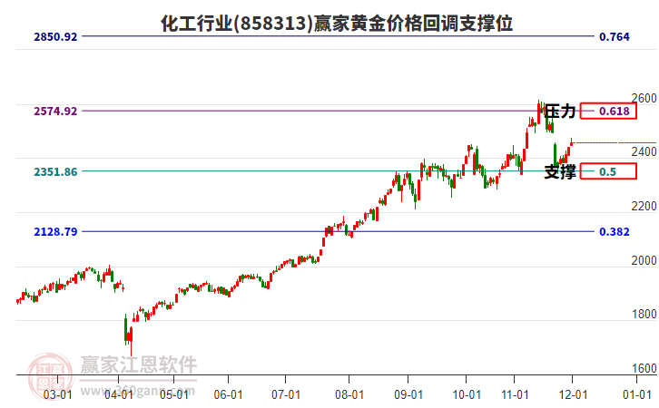 化工行業(yè)黃金價格回調(diào)支撐位工具