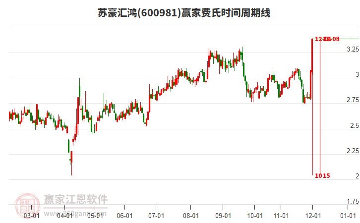 600981蘇豪匯鴻費(fèi)氏時(shí)間周期線工具