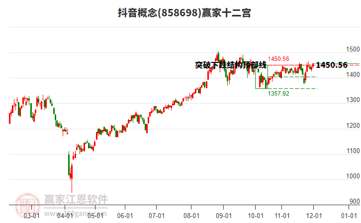 858698抖音贏家十二宮工具