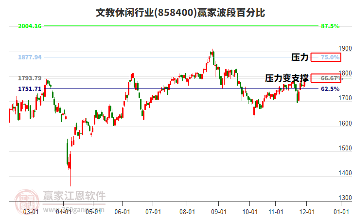 文教休閑行業(yè)波段百分比工具