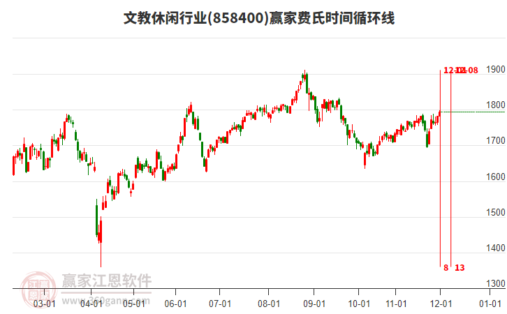 文教休閑行業(yè)費(fèi)氏時間循環(huán)線工具