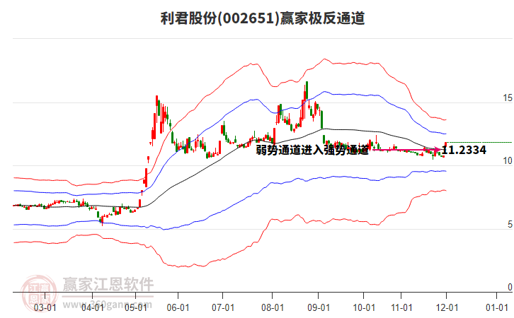 002651利君股份贏家極反通道工具