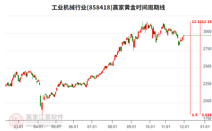 工業(yè)機(jī)械行業(yè)黃金時(shí)間周期線工具 工業(yè)機(jī)械行業(yè)黃金時(shí)間周期線工具