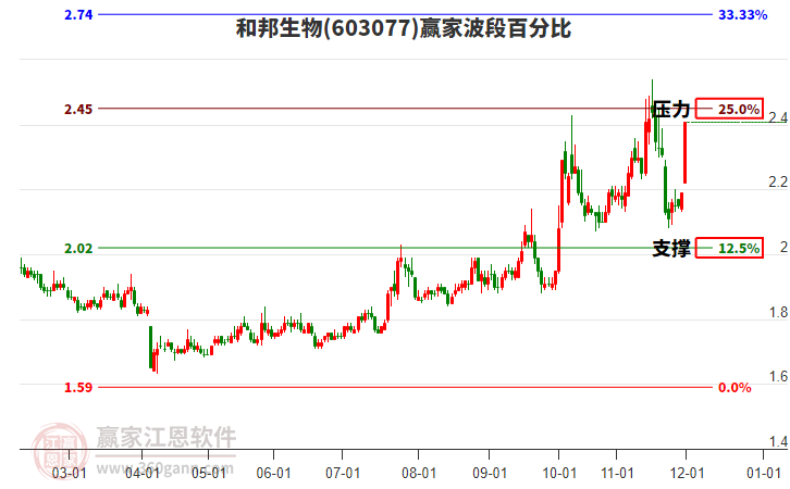603077和邦生物波段百分比工具