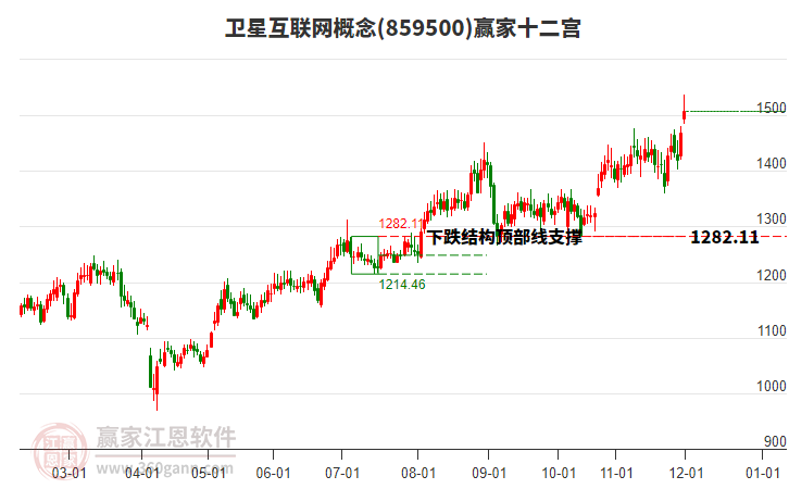 859500衛(wèi)星互聯(lián)網(wǎng)贏家十二宮工具