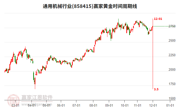通用機(jī)械行業(yè)黃金時(shí)間周期線工具