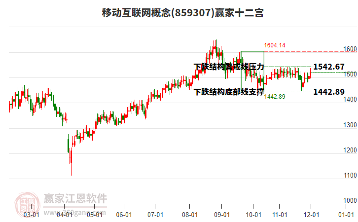 859307移動互聯(lián)網(wǎng)贏家十二宮工具 859307移動互聯(lián)網(wǎng)贏家十二宮工具