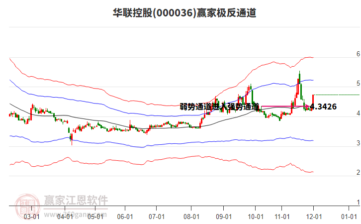 000036華聯(lián)控股贏家極反通道工具 000036華聯(lián)控股贏家極反通道工具