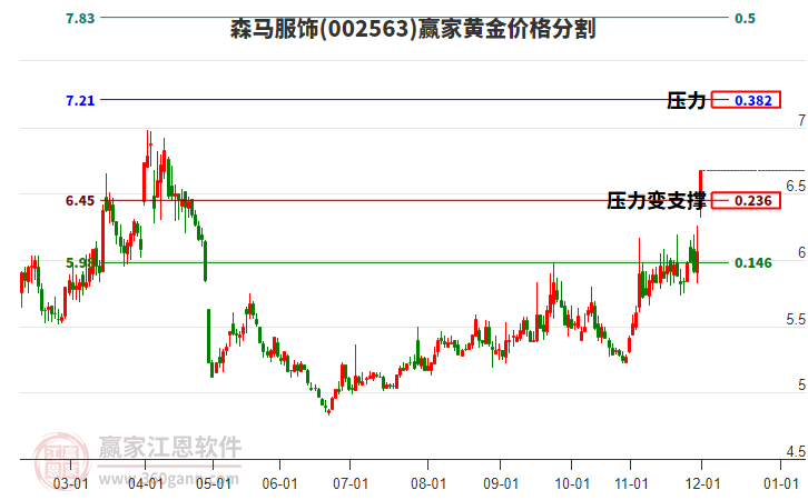 002563森馬服飾黃金價格分割工具 002563森馬服飾黃金價格分割工具