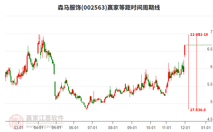 002563森馬服飾等距時間周期線工具 002563森馬服飾等距時間周期線工具