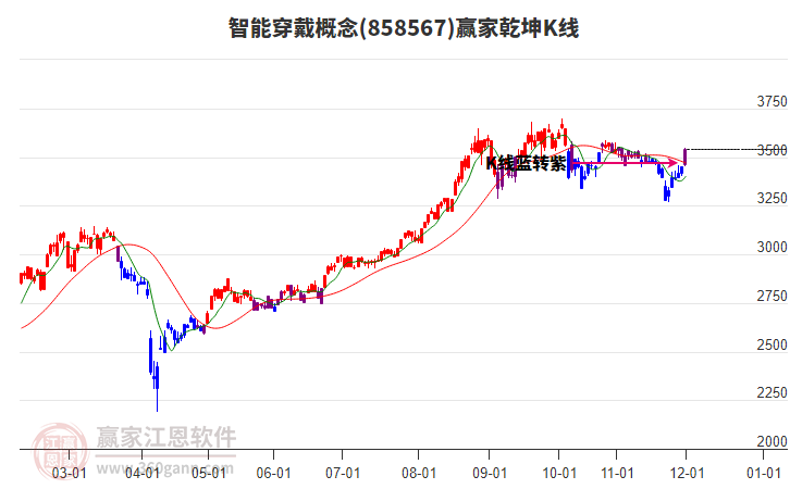 858567智能穿戴贏家乾坤K線工具