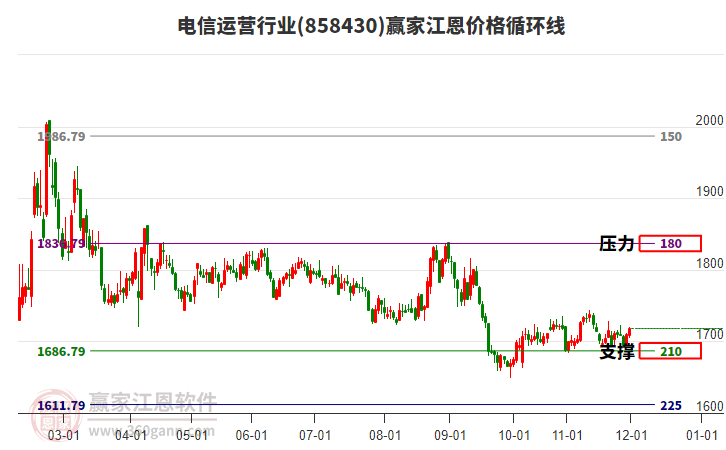 電信運營行業(yè)江恩價格循環(huán)線工具 電信運營行業(yè)江恩價格循環(huán)線工具