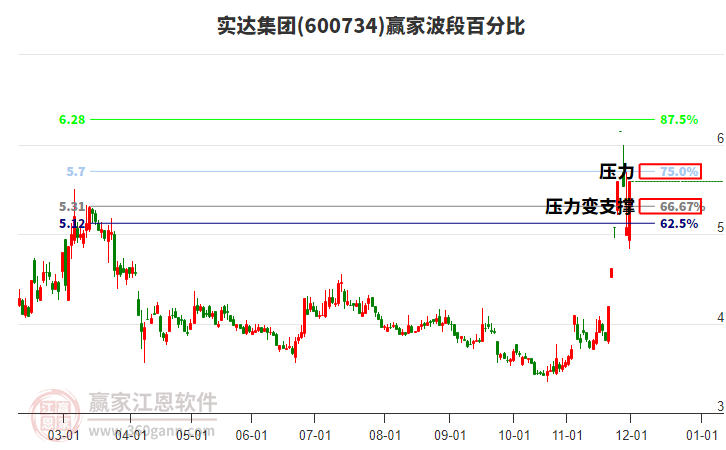 600734實(shí)達(dá)集團(tuán)波段百分比工具