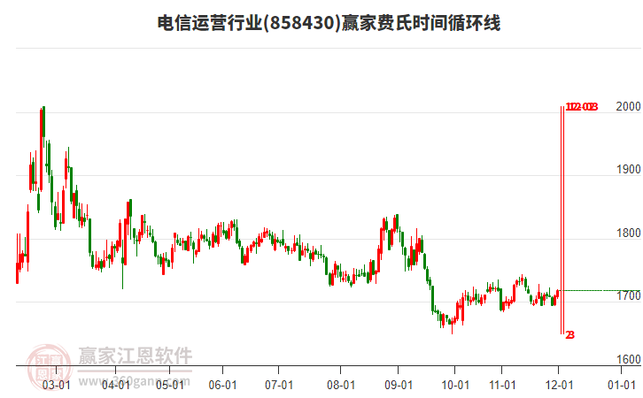 電信運營行業(yè)費氏時間循環(huán)線工具 電信運營行業(yè)費氏時間循環(huán)線工具